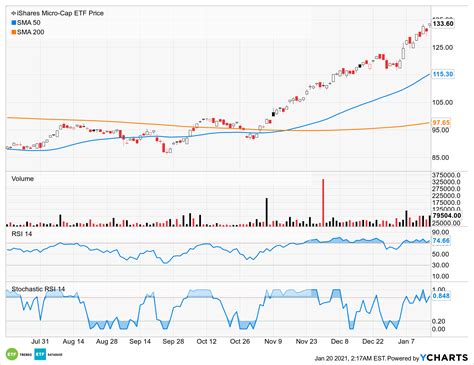 iwc etf price.